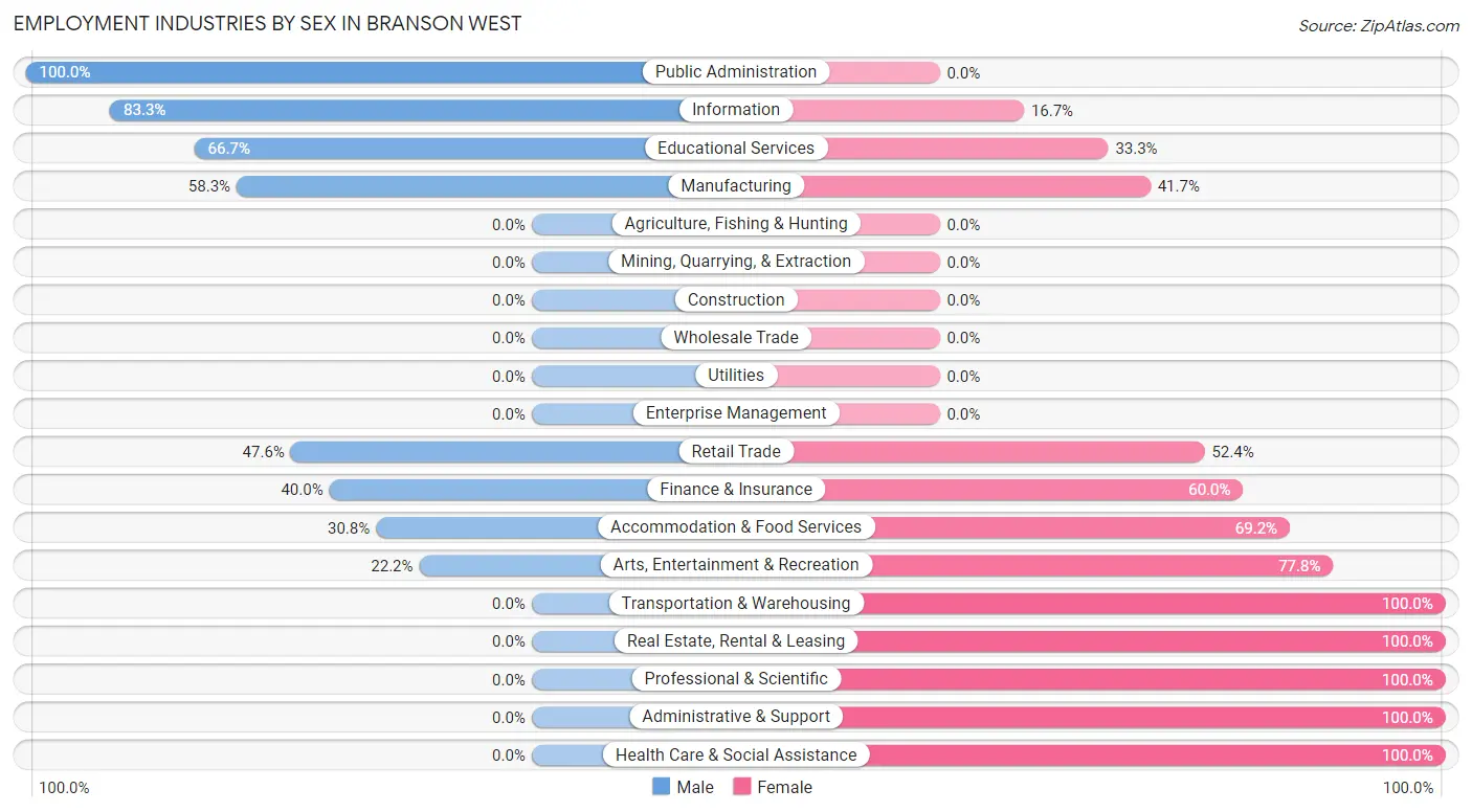 Employment Industries by Sex in Branson West
