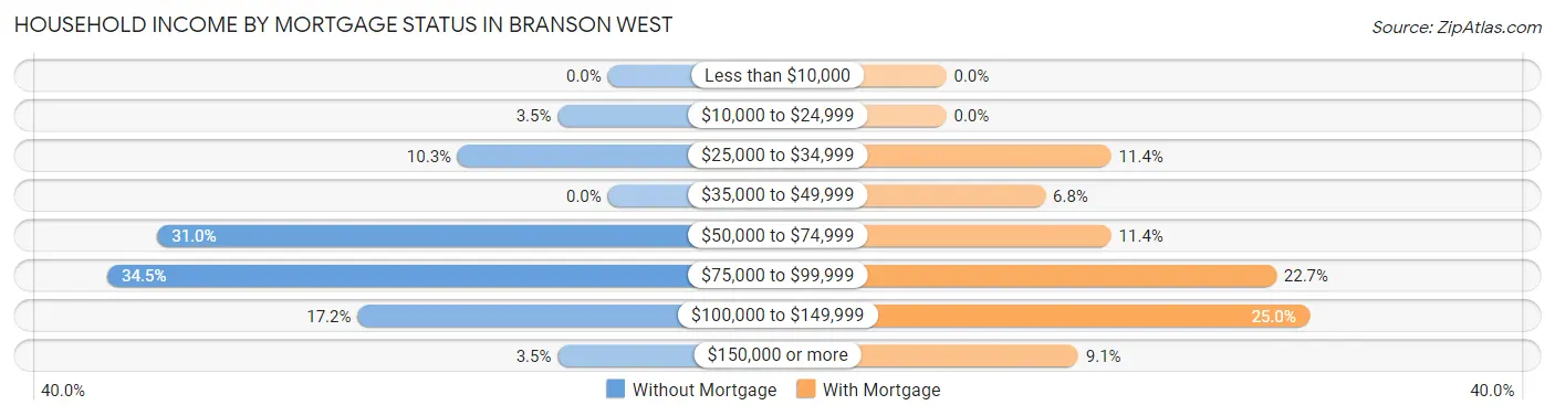 Household Income by Mortgage Status in Branson West