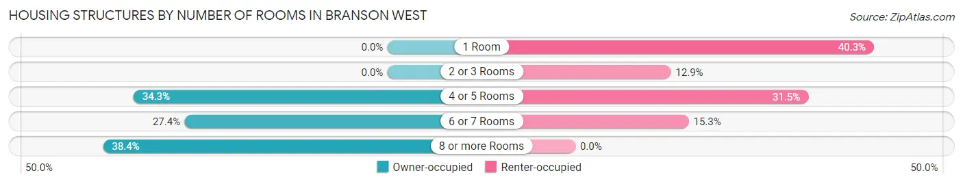 Housing Structures by Number of Rooms in Branson West