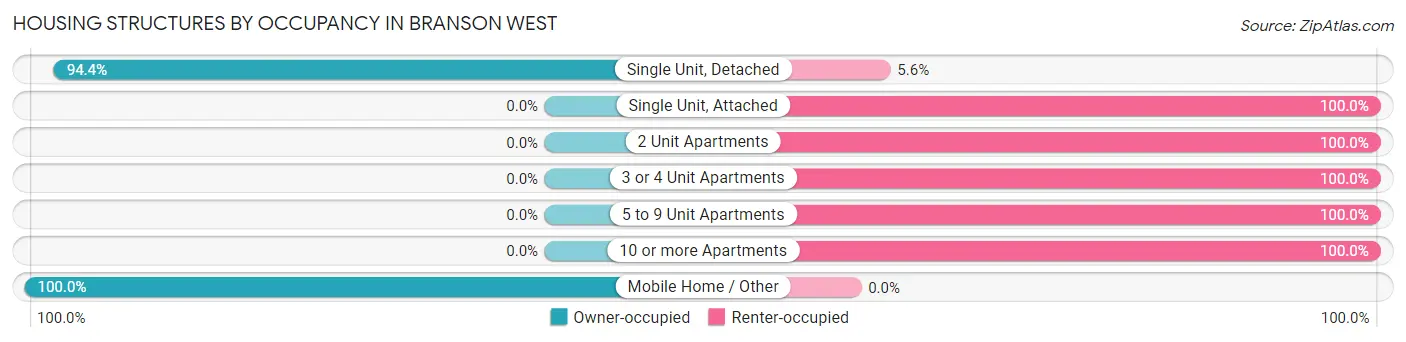 Housing Structures by Occupancy in Branson West