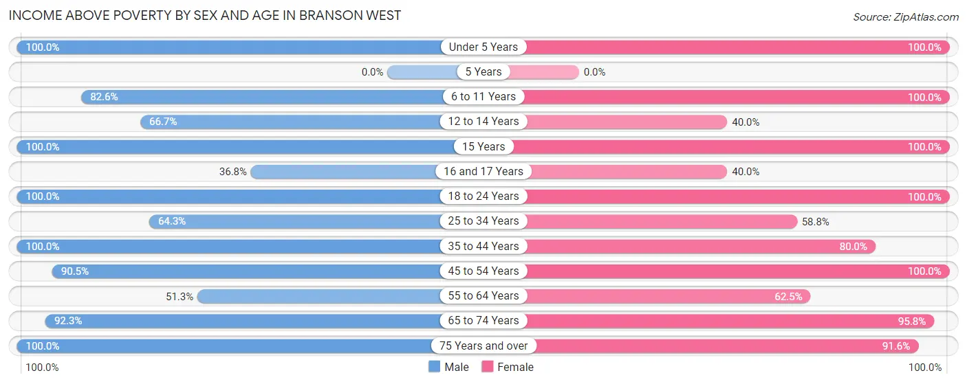 Income Above Poverty by Sex and Age in Branson West