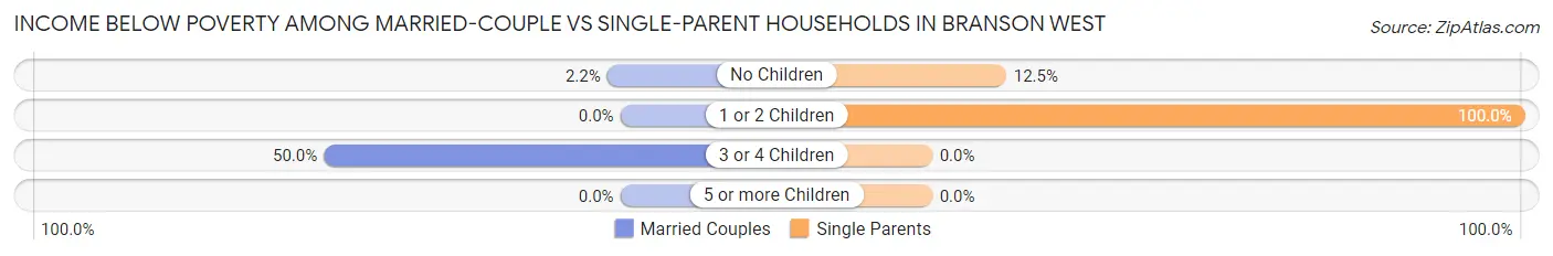 Income Below Poverty Among Married-Couple vs Single-Parent Households in Branson West