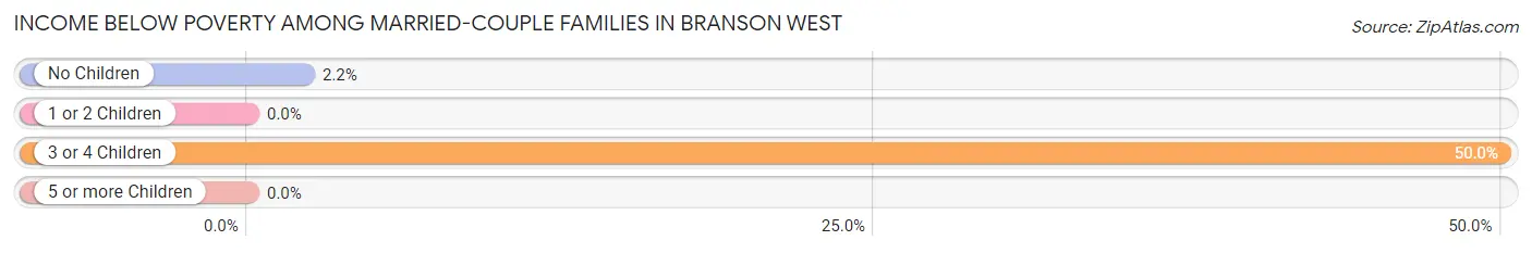 Income Below Poverty Among Married-Couple Families in Branson West