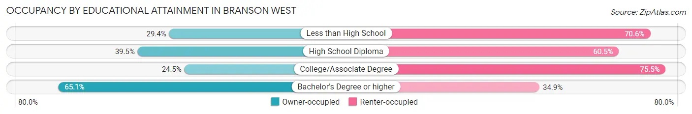 Occupancy by Educational Attainment in Branson West