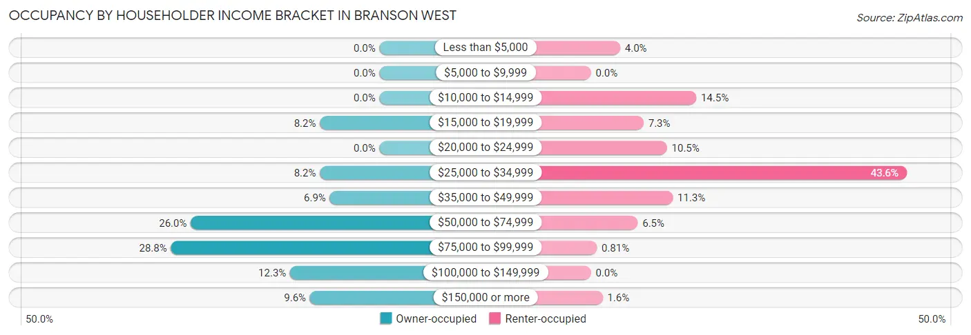 Occupancy by Householder Income Bracket in Branson West