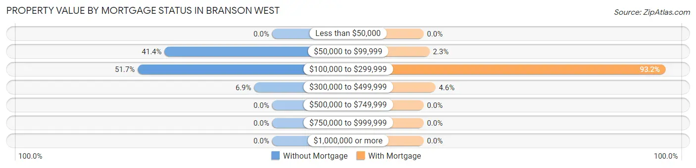 Property Value by Mortgage Status in Branson West