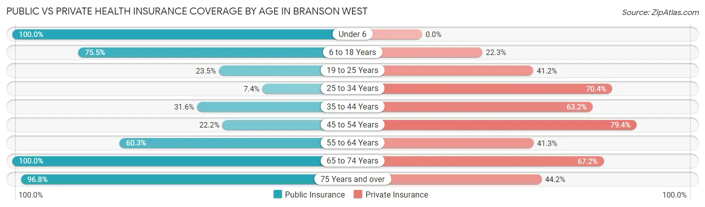 Public vs Private Health Insurance Coverage by Age in Branson West