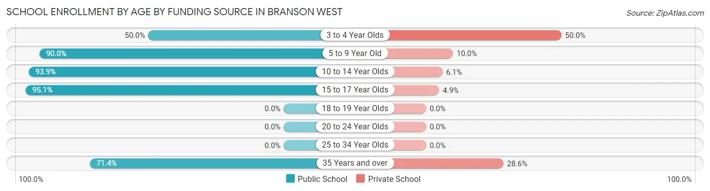 School Enrollment by Age by Funding Source in Branson West