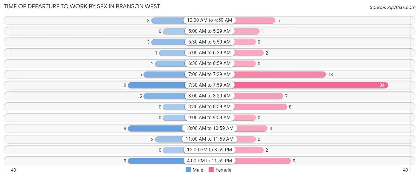 Time of Departure to Work by Sex in Branson West