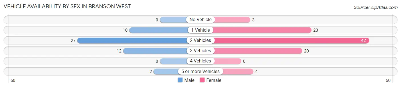 Vehicle Availability by Sex in Branson West
