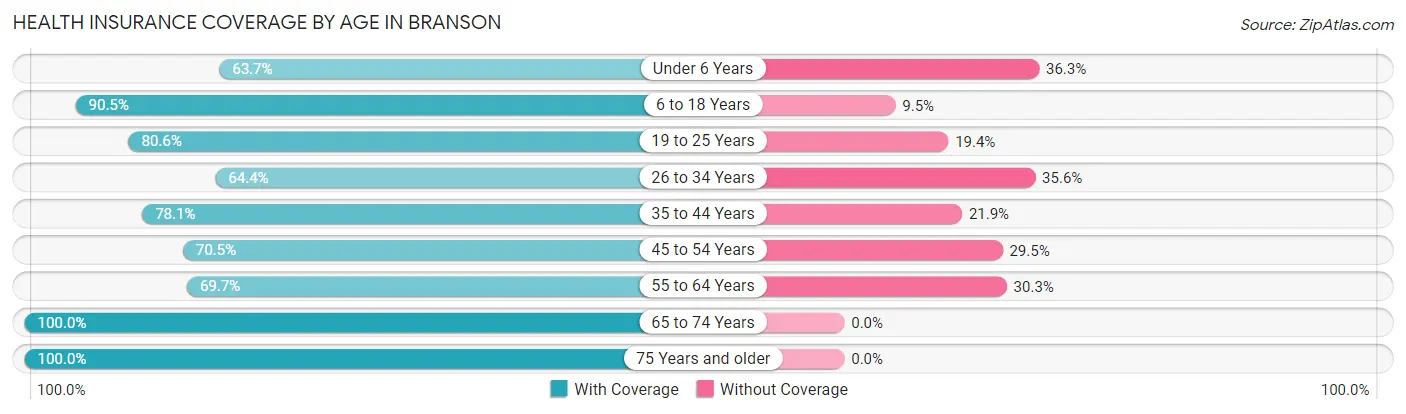 Health Insurance Coverage by Age in Branson