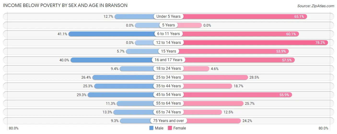 Income Below Poverty by Sex and Age in Branson