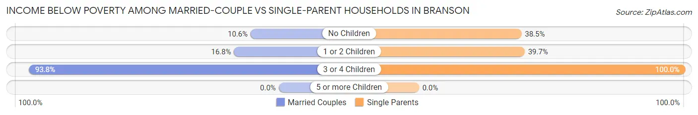 Income Below Poverty Among Married-Couple vs Single-Parent Households in Branson