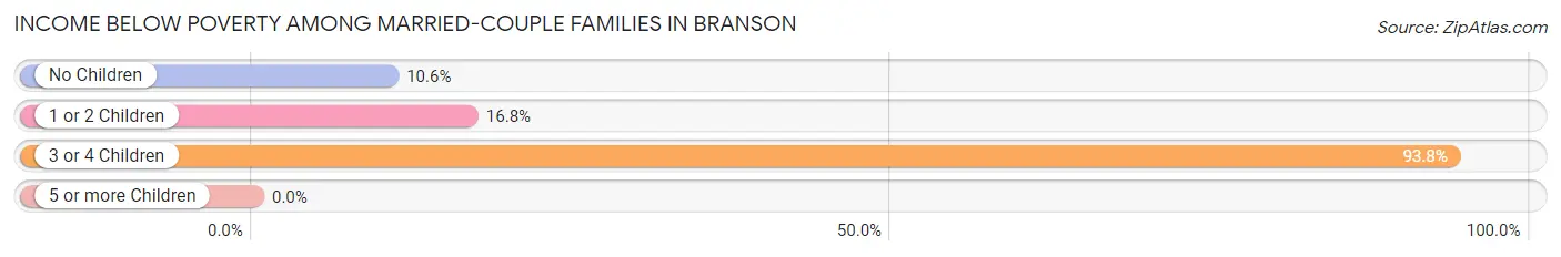 Income Below Poverty Among Married-Couple Families in Branson