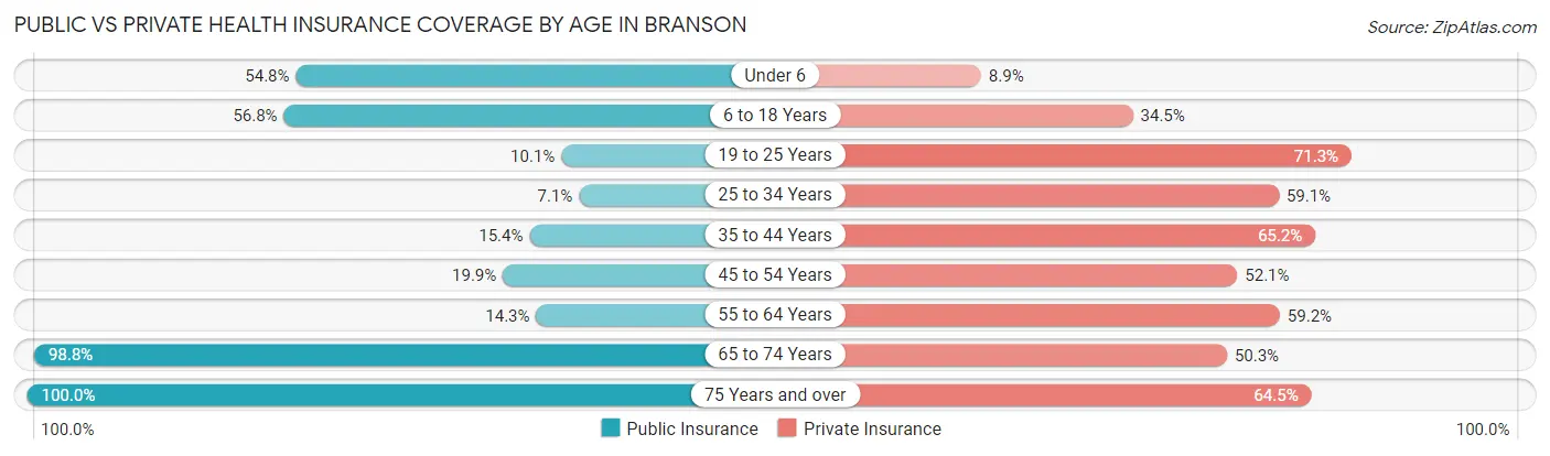 Public vs Private Health Insurance Coverage by Age in Branson