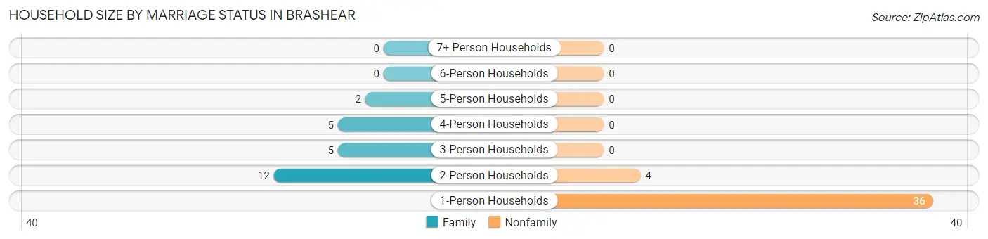 Household Size by Marriage Status in Brashear