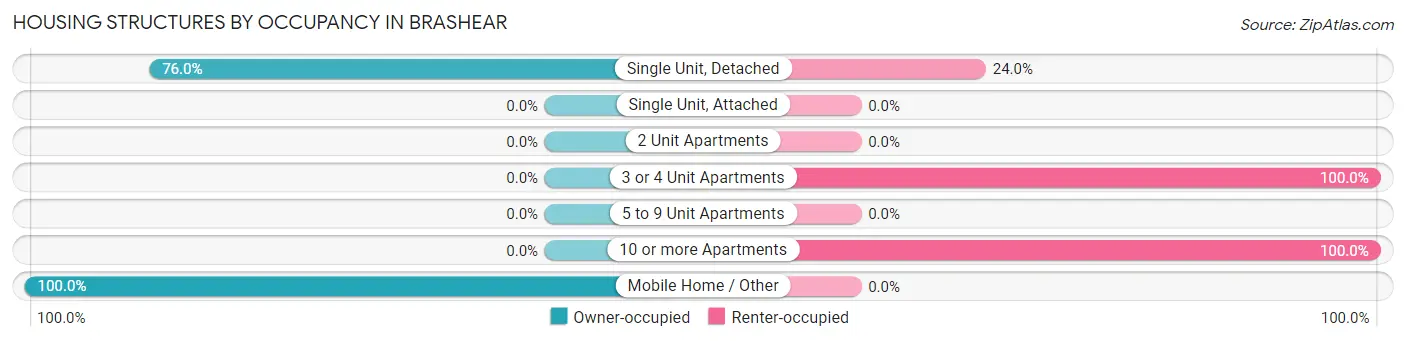 Housing Structures by Occupancy in Brashear