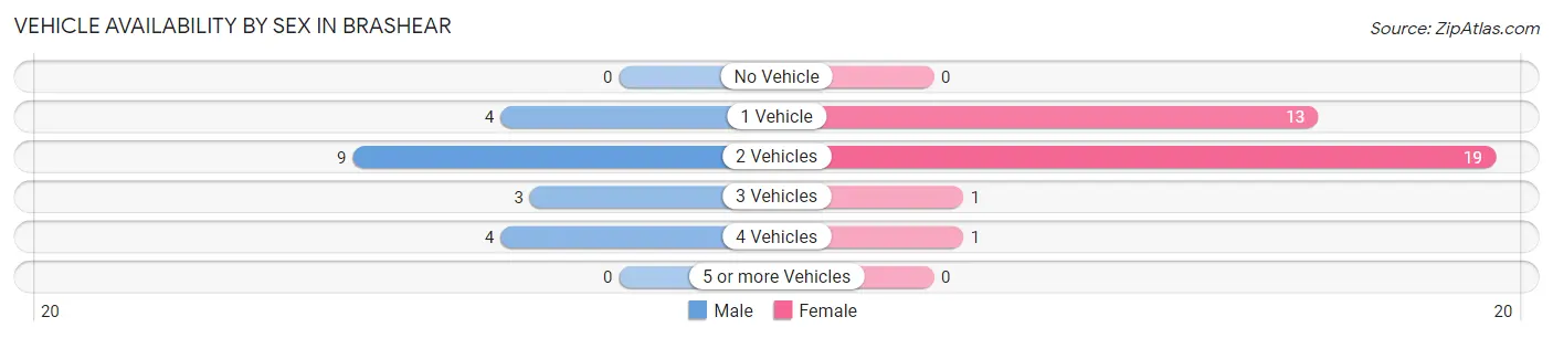 Vehicle Availability by Sex in Brashear