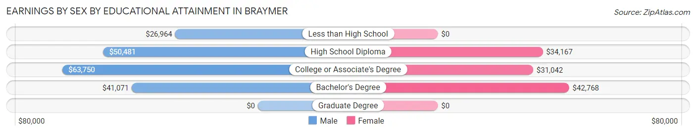 Earnings by Sex by Educational Attainment in Braymer