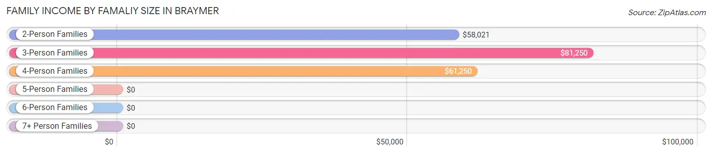 Family Income by Famaliy Size in Braymer