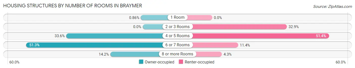 Housing Structures by Number of Rooms in Braymer