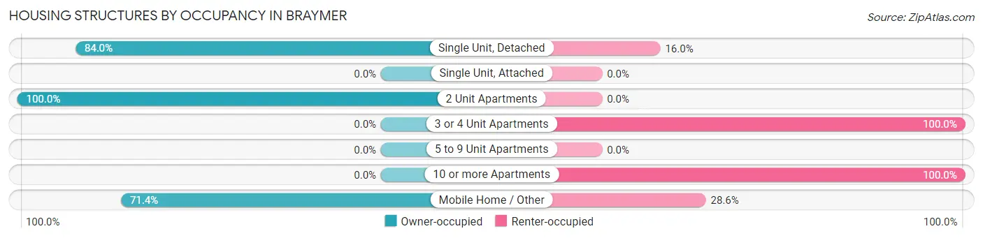 Housing Structures by Occupancy in Braymer