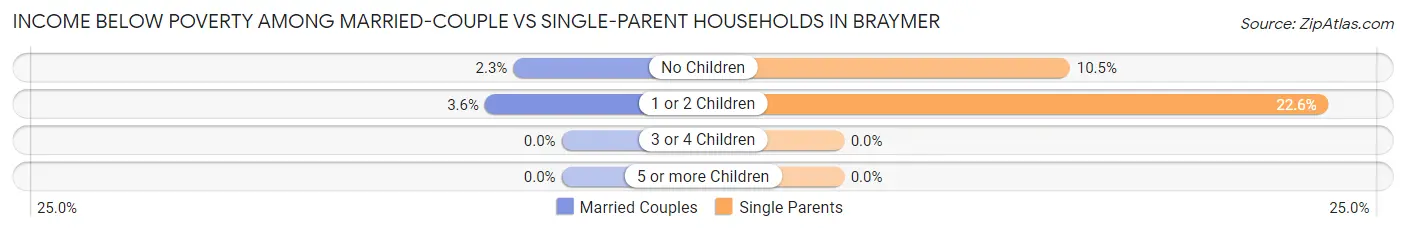 Income Below Poverty Among Married-Couple vs Single-Parent Households in Braymer