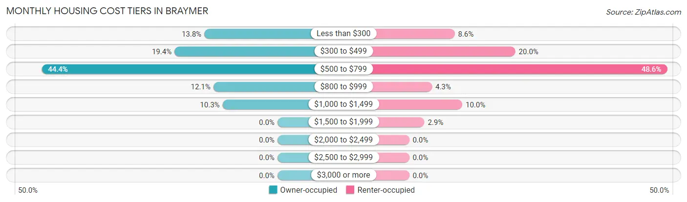 Monthly Housing Cost Tiers in Braymer