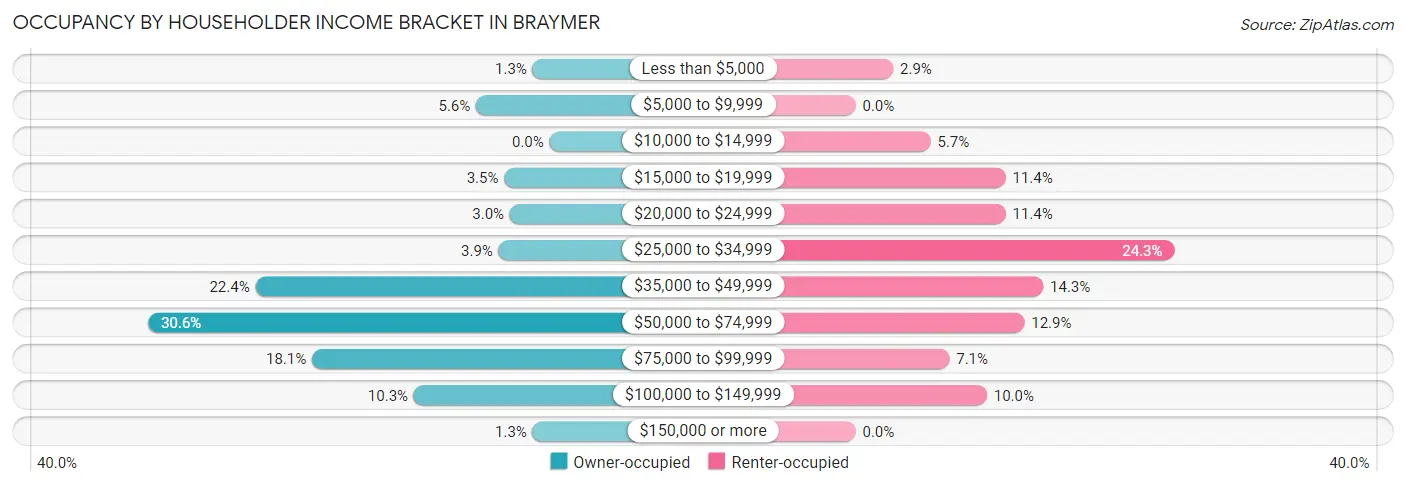 Occupancy by Householder Income Bracket in Braymer
