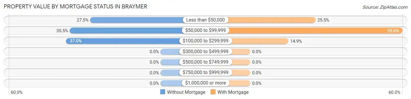 Property Value by Mortgage Status in Braymer