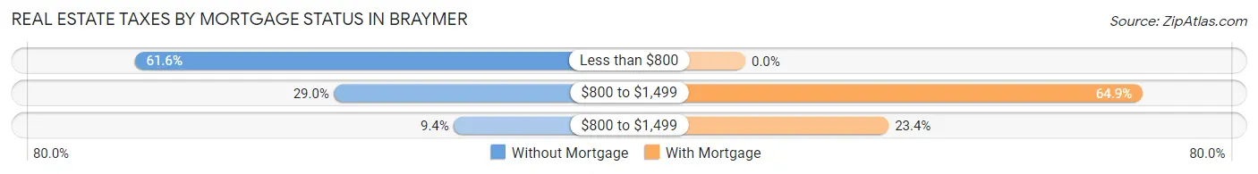 Real Estate Taxes by Mortgage Status in Braymer