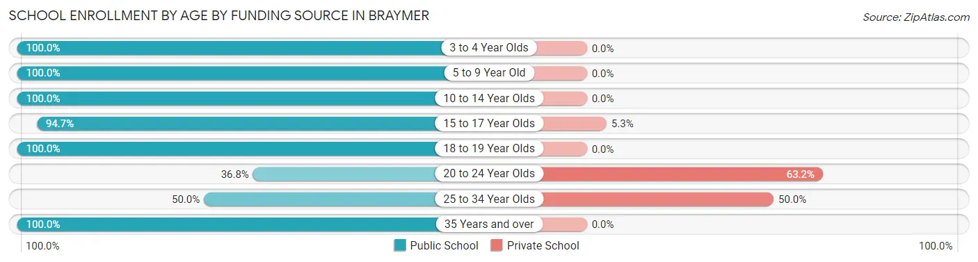 School Enrollment by Age by Funding Source in Braymer