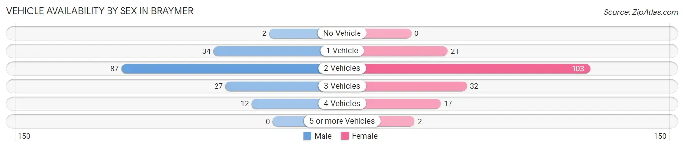 Vehicle Availability by Sex in Braymer