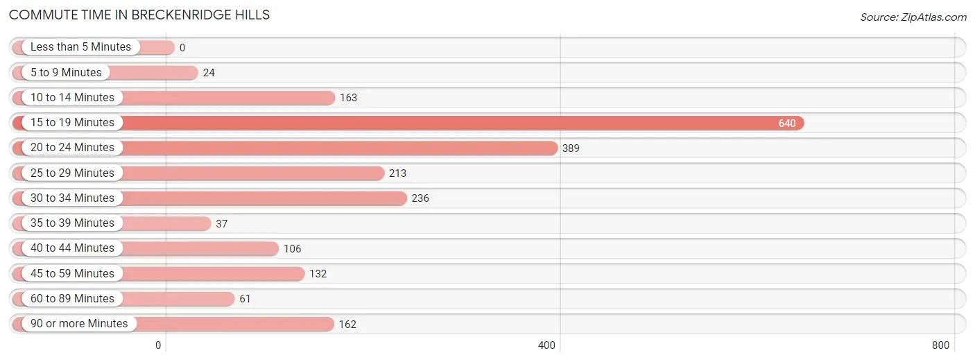 Commute Time in Breckenridge Hills