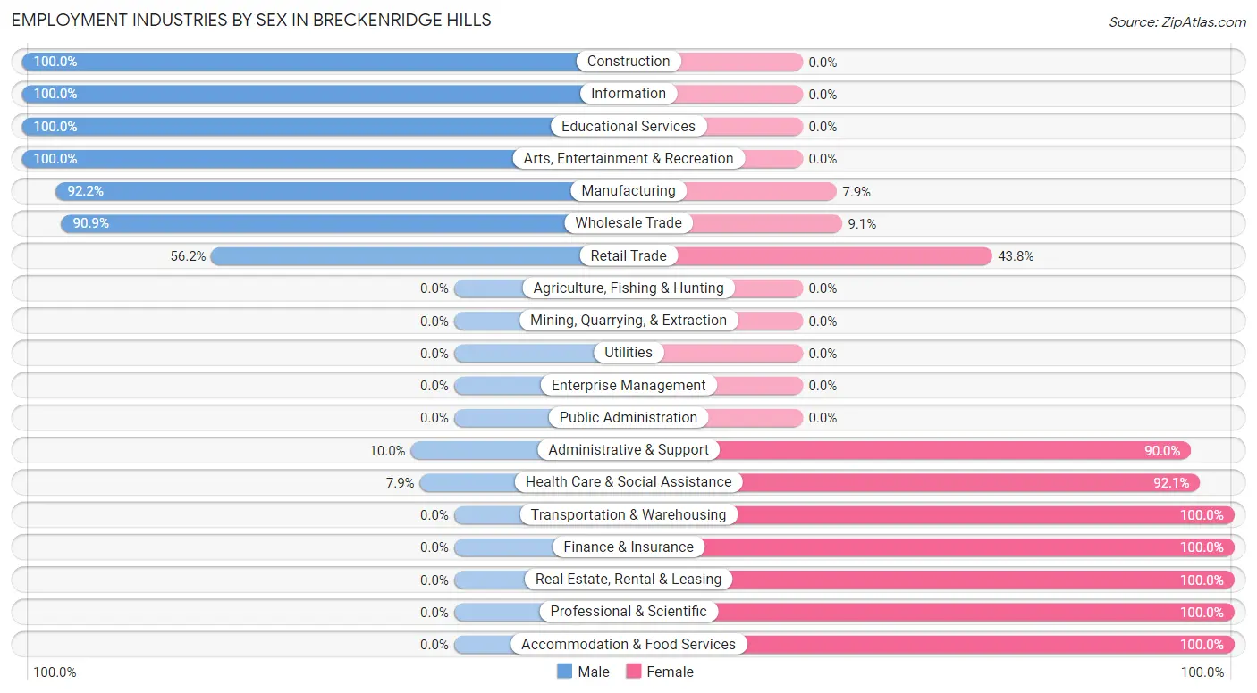 Employment Industries by Sex in Breckenridge Hills