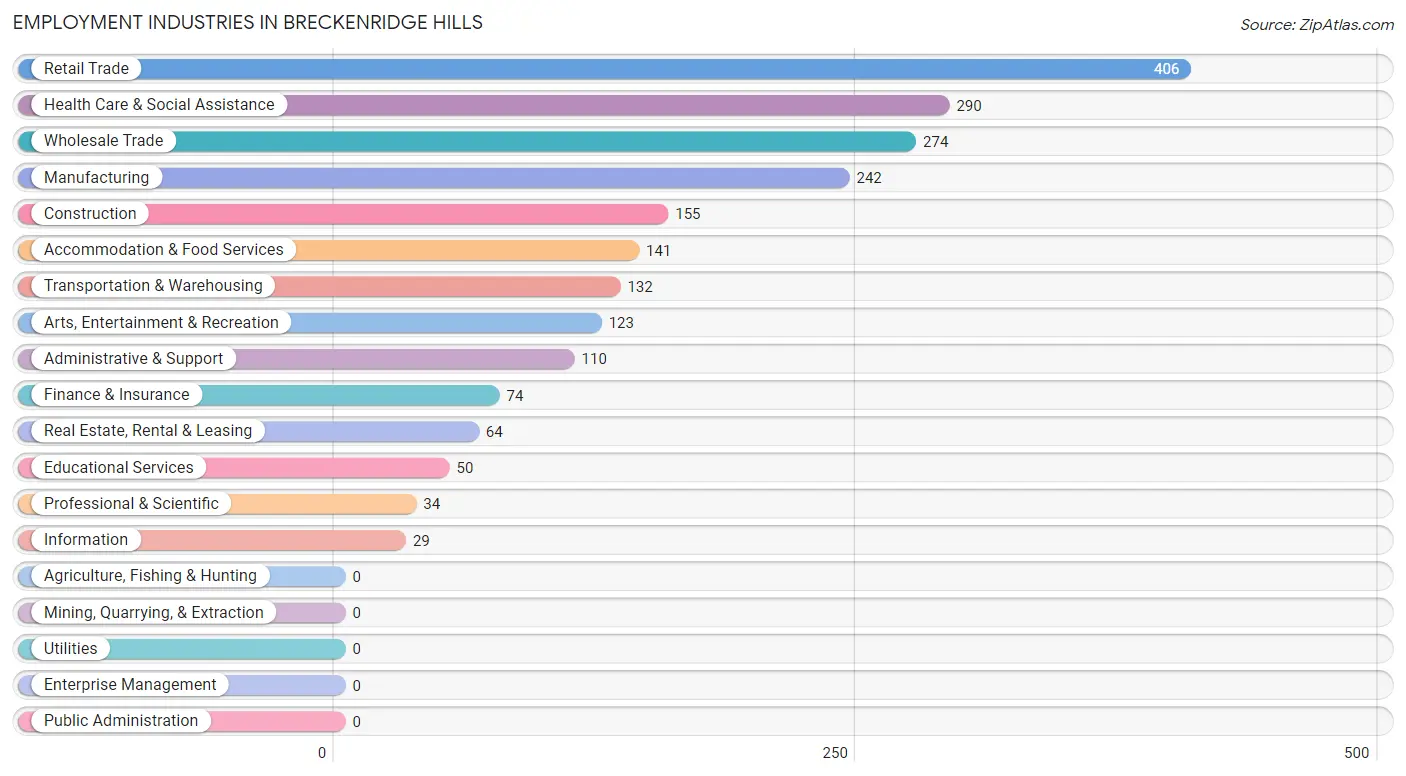 Employment Industries in Breckenridge Hills