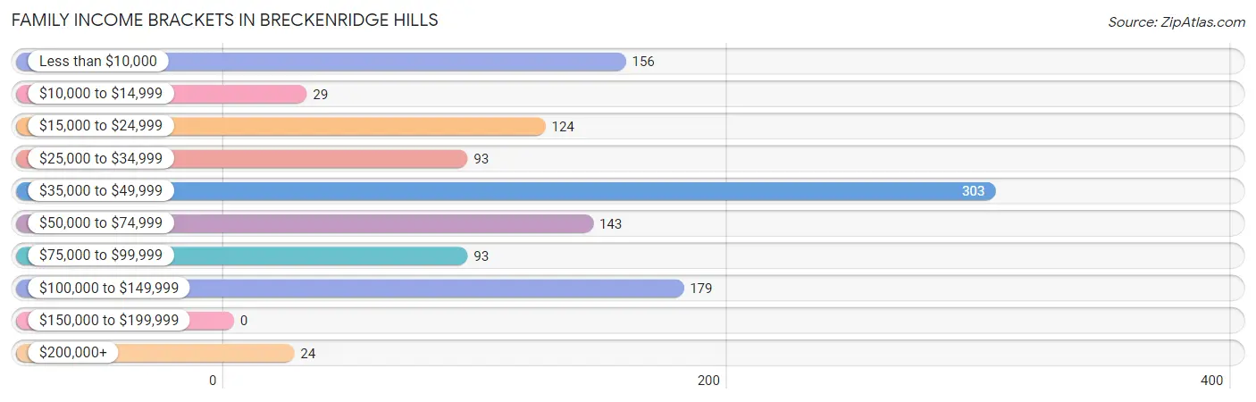 Family Income Brackets in Breckenridge Hills