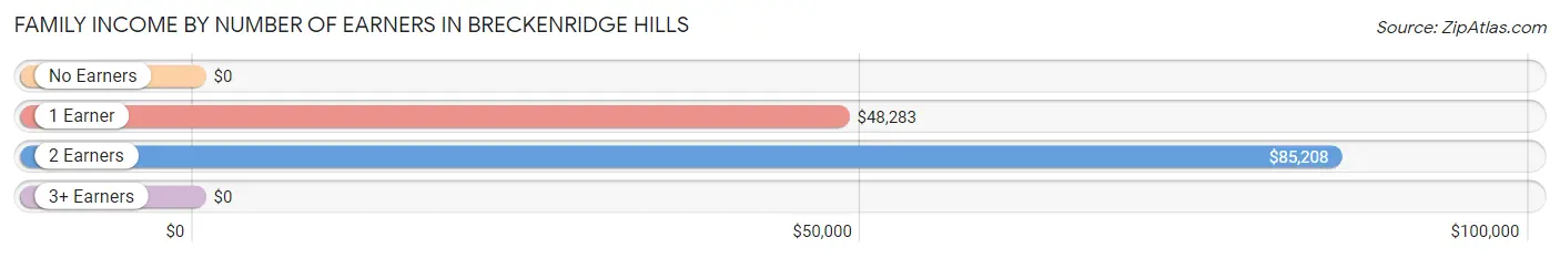 Family Income by Number of Earners in Breckenridge Hills