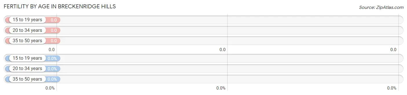 Female Fertility by Age in Breckenridge Hills