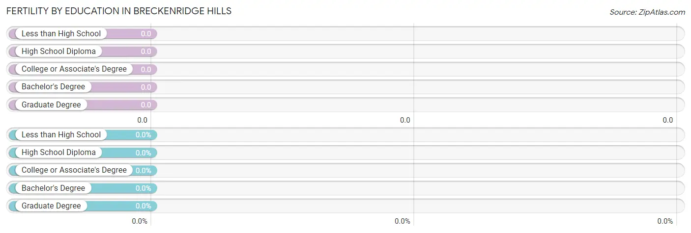 Female Fertility by Education Attainment in Breckenridge Hills