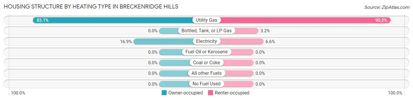 Housing Structure by Heating Type in Breckenridge Hills