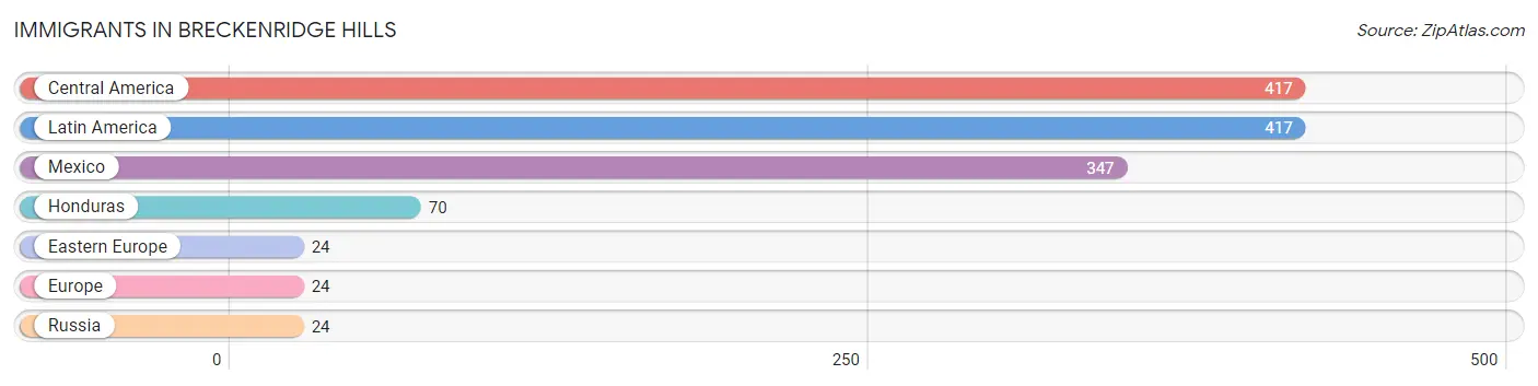 Immigrants in Breckenridge Hills