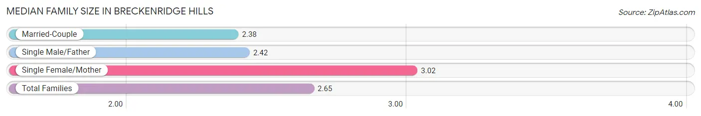 Median Family Size in Breckenridge Hills