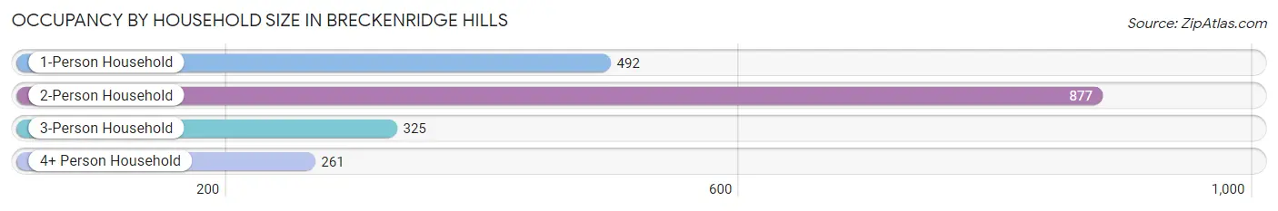 Occupancy by Household Size in Breckenridge Hills