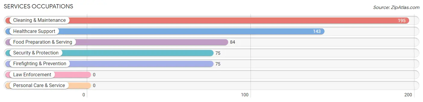 Services Occupations in Breckenridge Hills