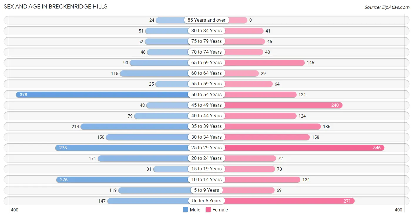 Sex and Age in Breckenridge Hills