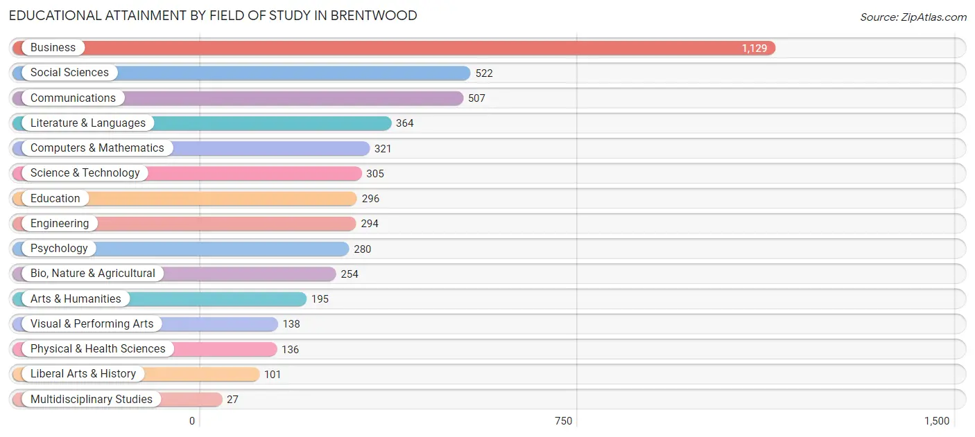 Educational Attainment by Field of Study in Brentwood