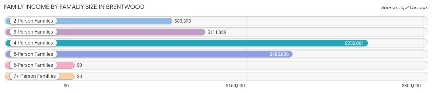 Family Income by Famaliy Size in Brentwood