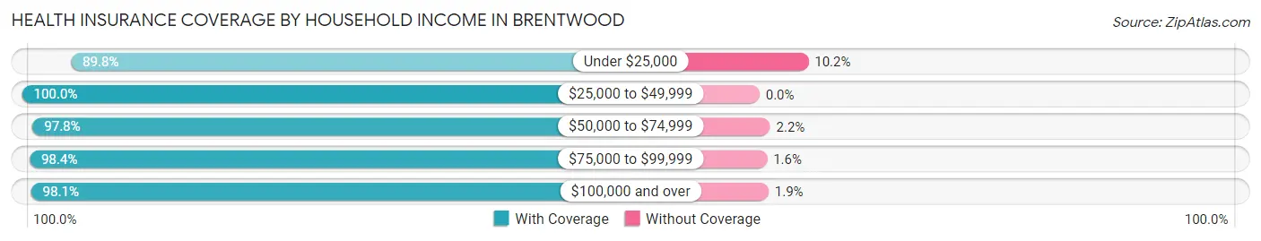 Health Insurance Coverage by Household Income in Brentwood