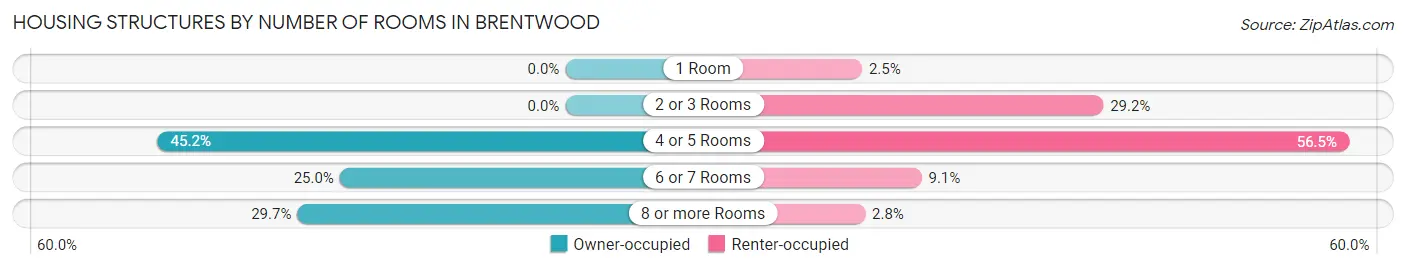 Housing Structures by Number of Rooms in Brentwood